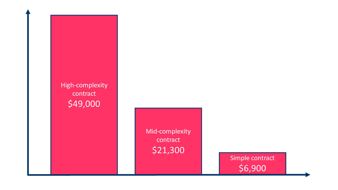 Business contract costs $6,900 to $49,000 in average